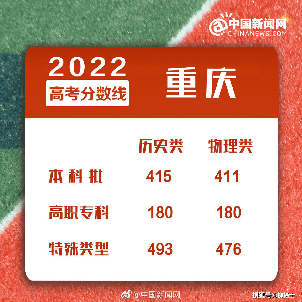 2021重庆今年高考分数线出炉