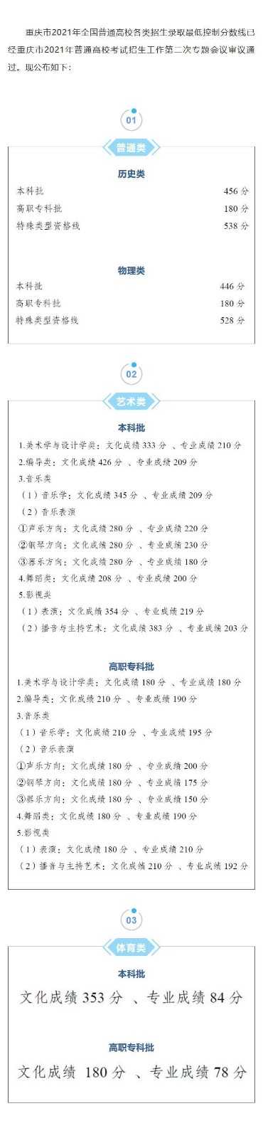 2021重庆高考分数线公布通知