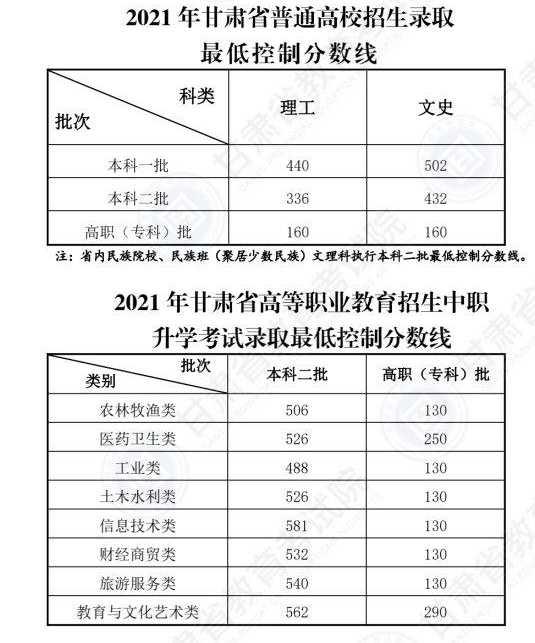 2021年甘肃高考分数线公布