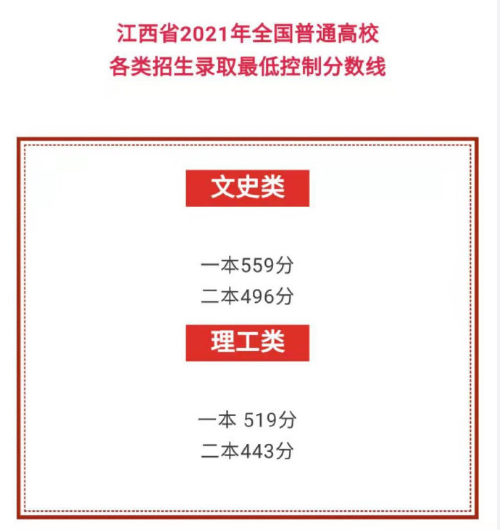 2021年江西省高考分数线公布通知
