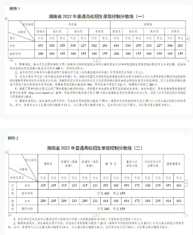 湖南2022高考录取分数线最新除出炉