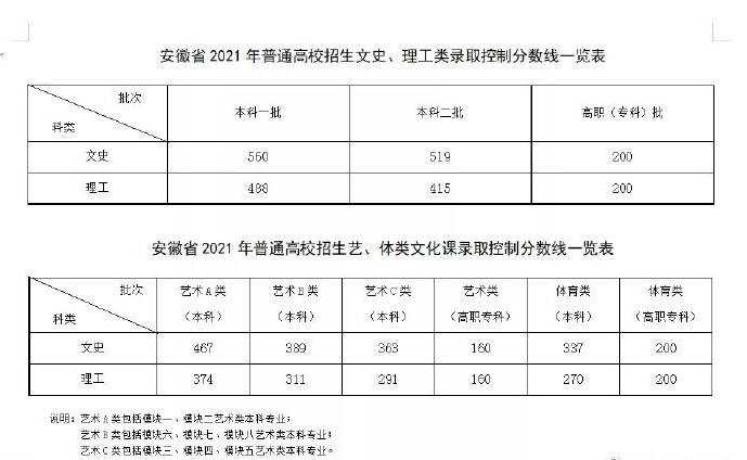 最新2022年安徽高考分数线公布