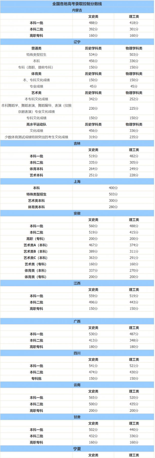 2022各地高考分数线公布