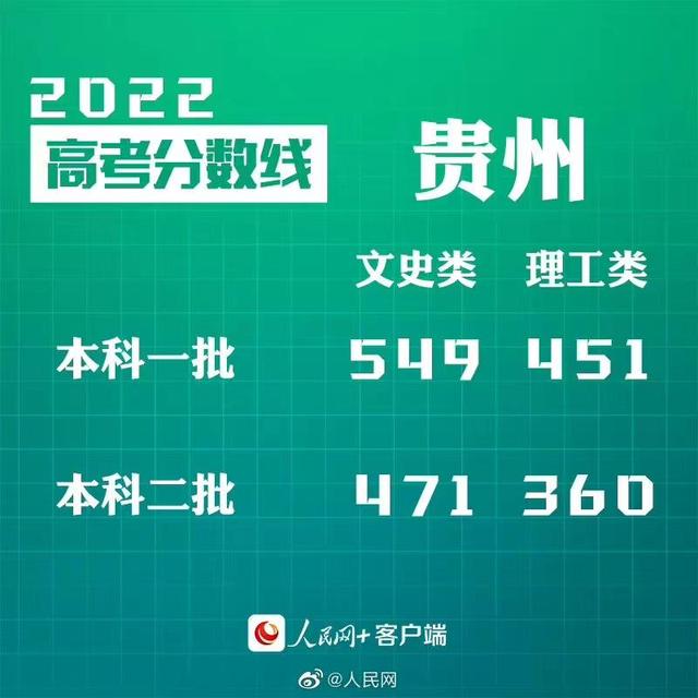 2022贵州高考分数线最新