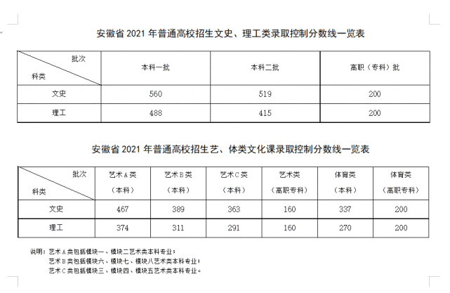 2022年安徽省高考分数线公布通知