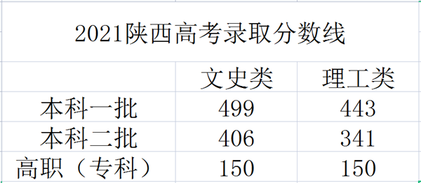 2022陕西高考分数线公布