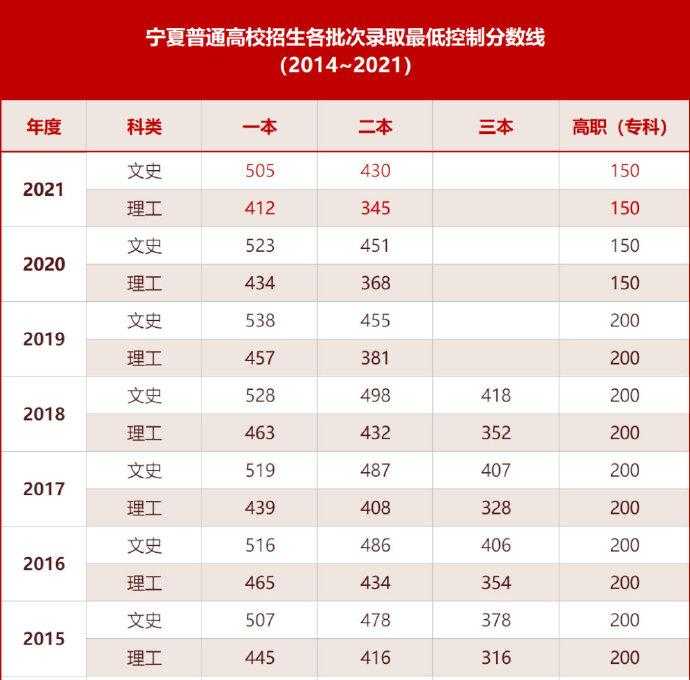 2021宁夏高考分数线公布最新