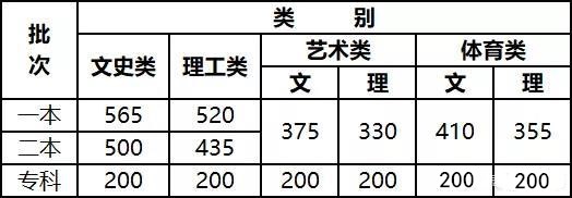 2021年云南省高考分数线公布通知