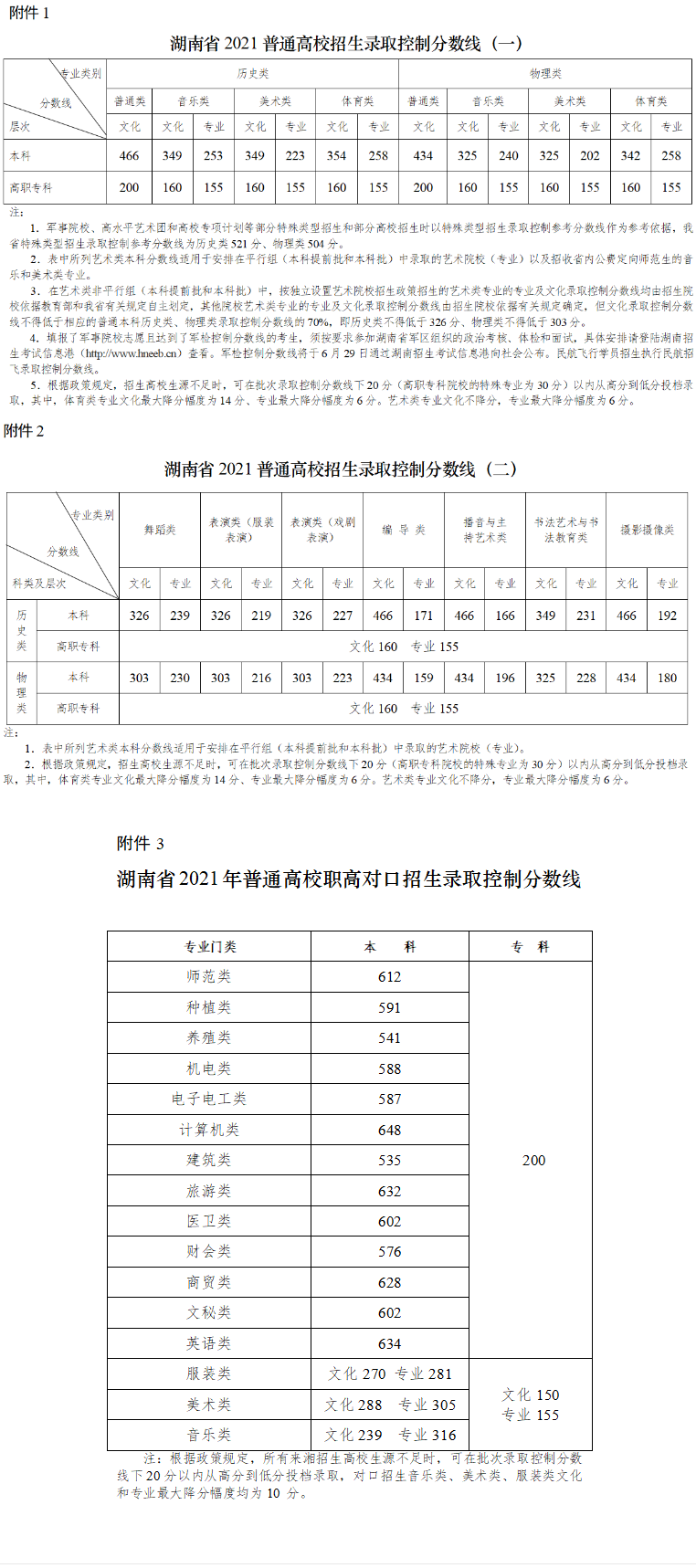 2022年湖南高考招生录取分数线