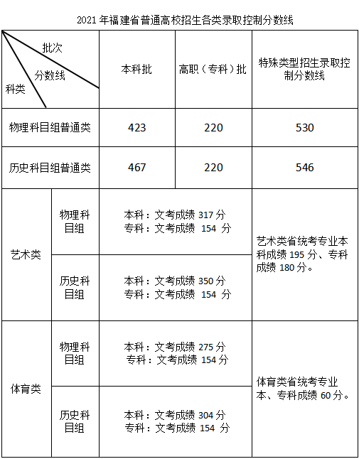 福建高考录取分数线2022公布