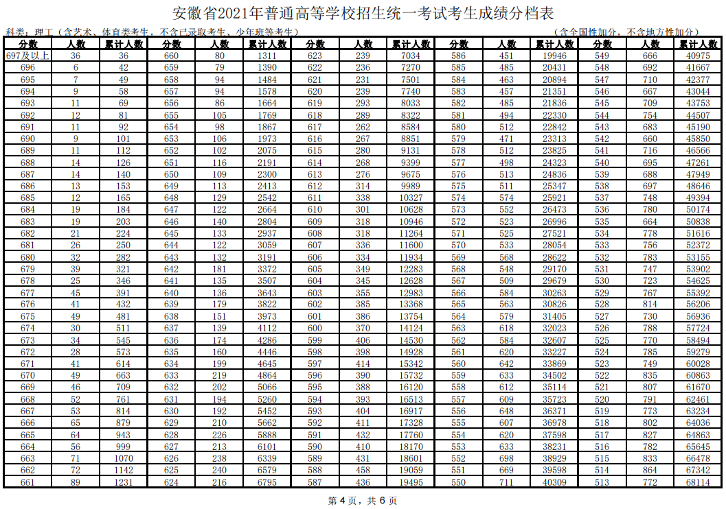 2022安徽省高考一分一段表公布