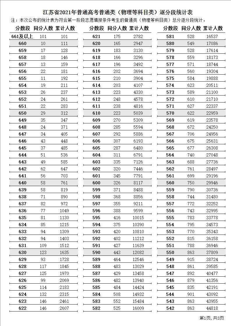 2022年江苏物理高考一分一段预测