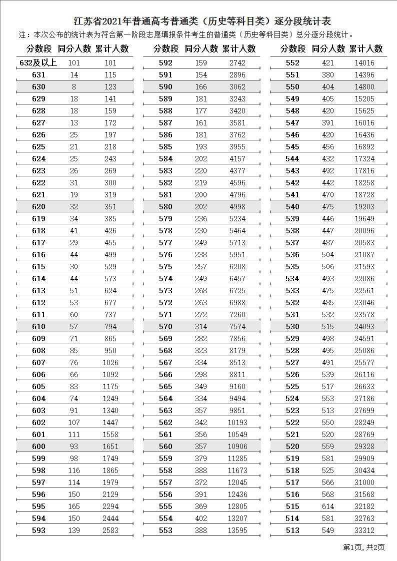 2022江苏高考一分一段表