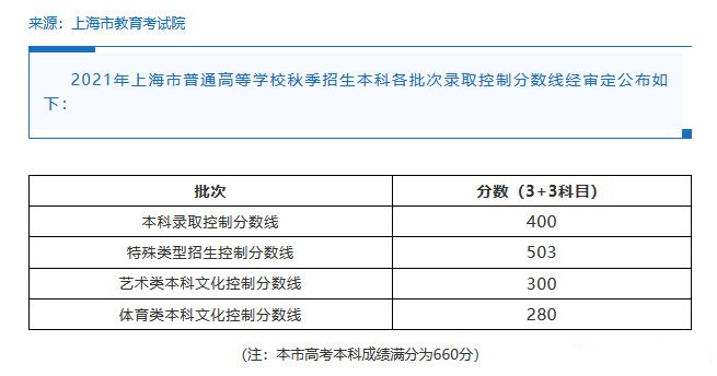 2021年上海高考录取分数线
