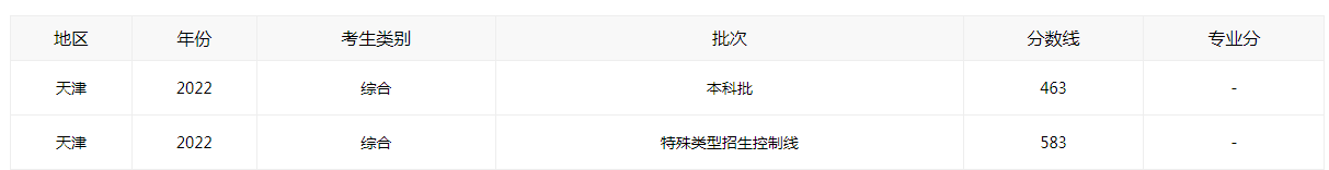 2022年天津高考录取分数线正式出炉