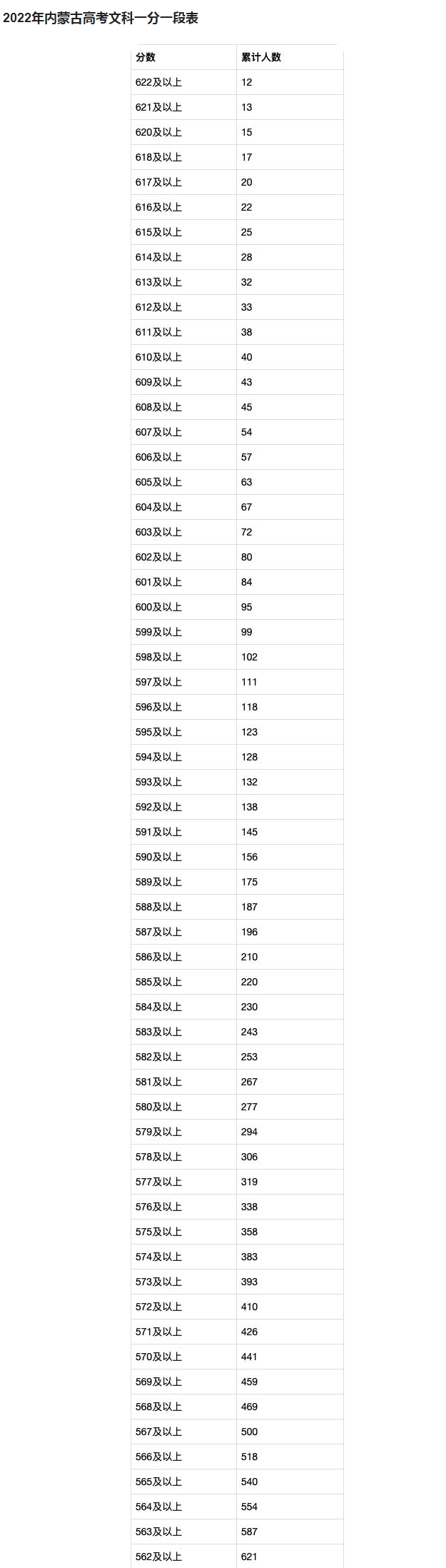 内蒙古高考一分一段2022出炉