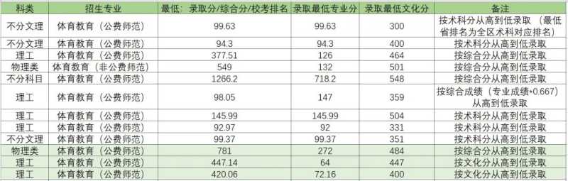 华中师范大学录取分数线2022