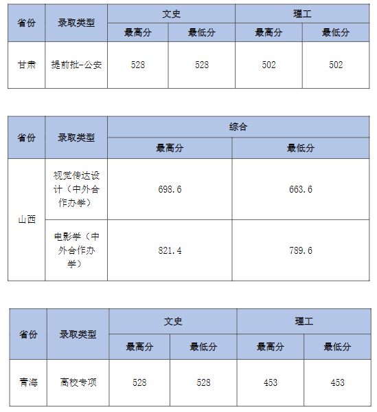 2022年中南财经政法大学分数线