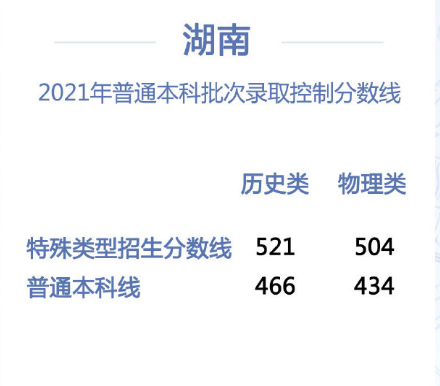 2022湖南高考分数线公布