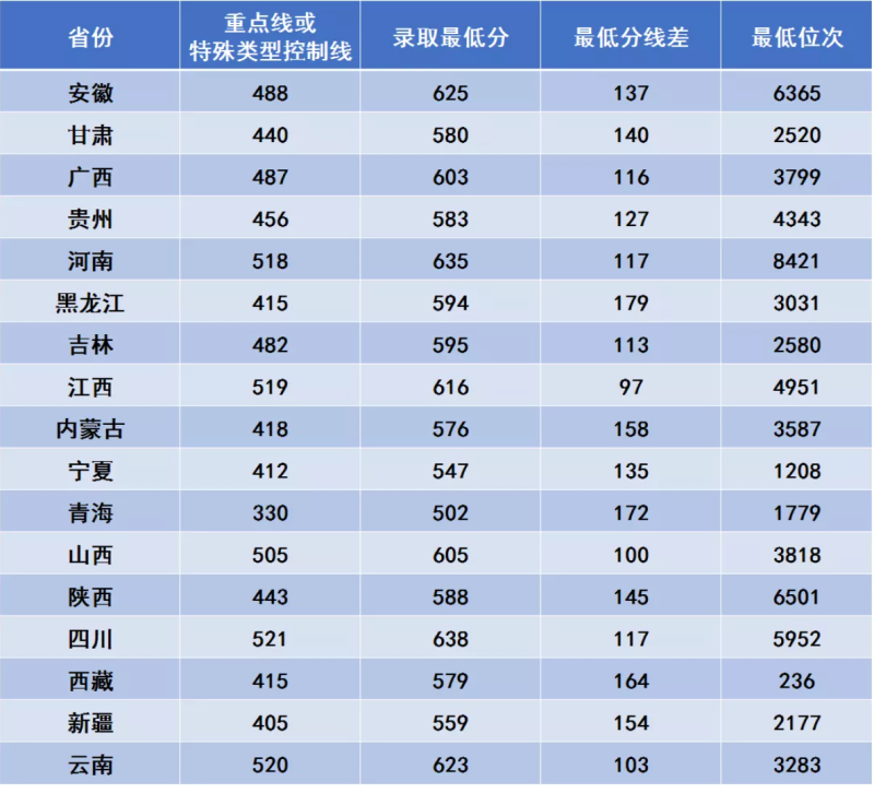 2022预计西安电子科技大学录取分数线