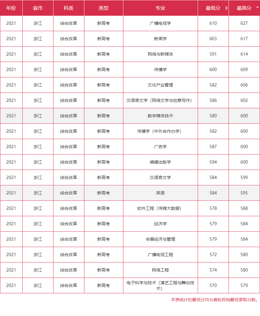 2022浙江传媒学院录取分数线预估