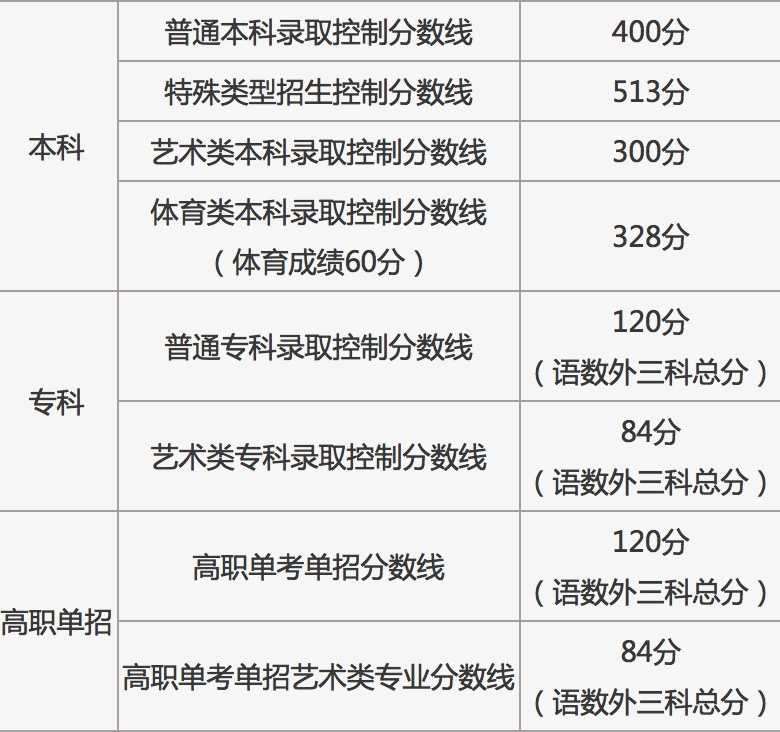2022年北京高考分数线公布通知