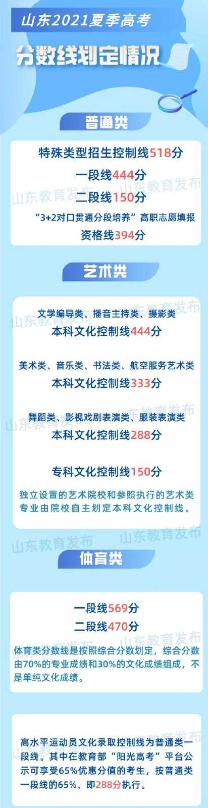 山东高考分数线2022年新鲜出炉