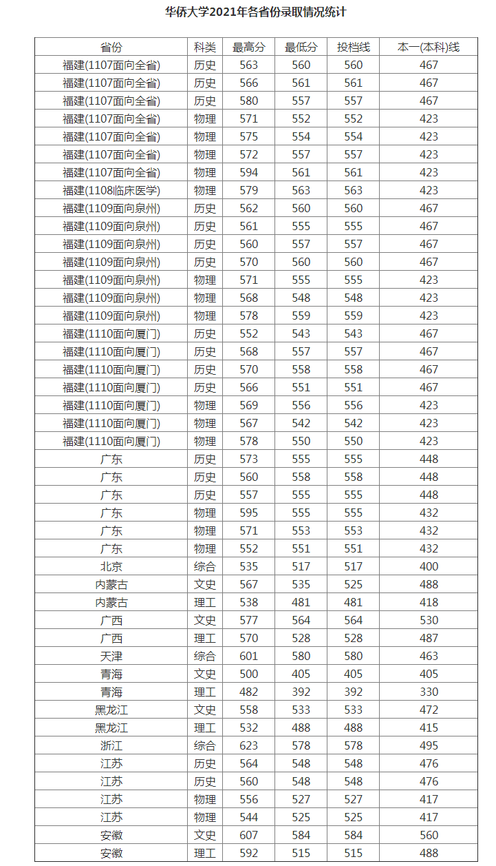 2022预测华侨大学录取分数线