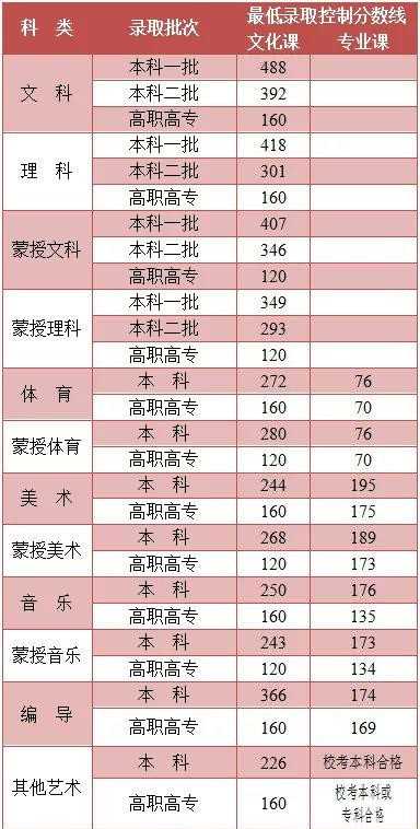 内蒙古2021年高考分数线是多少