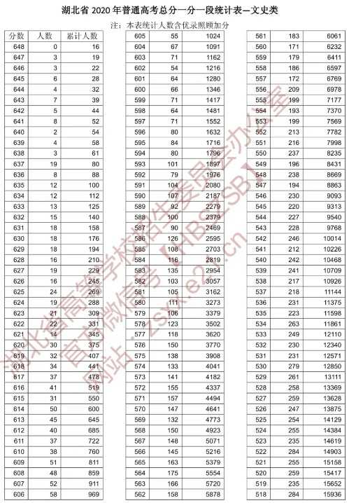湖北高考文科一分一段最新2021