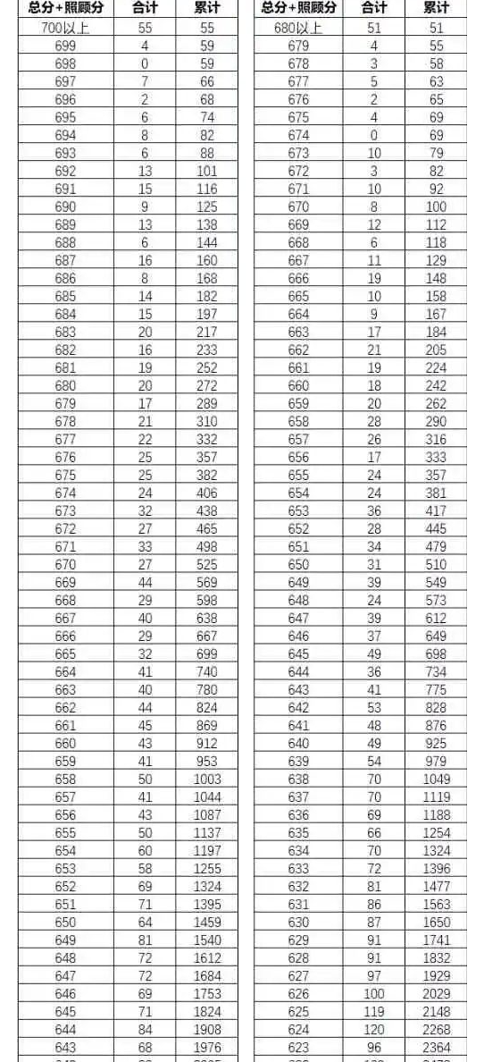 2022年云南高考一分一段表