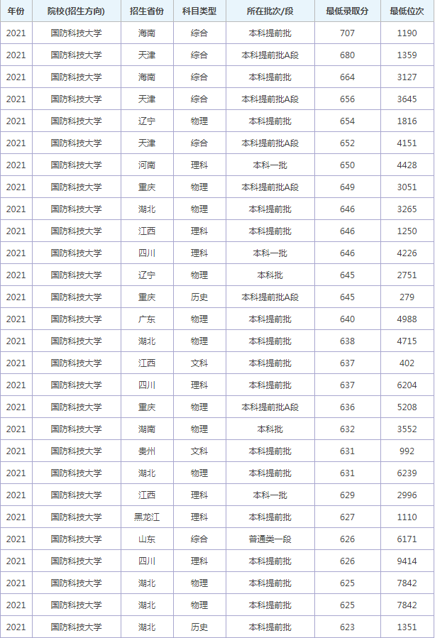 国防大学高考一分一段2022预测