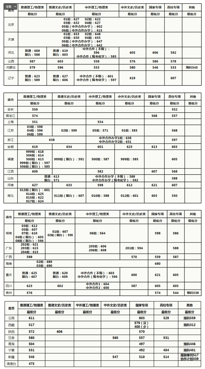 2022预测中国农业大学录取分数线