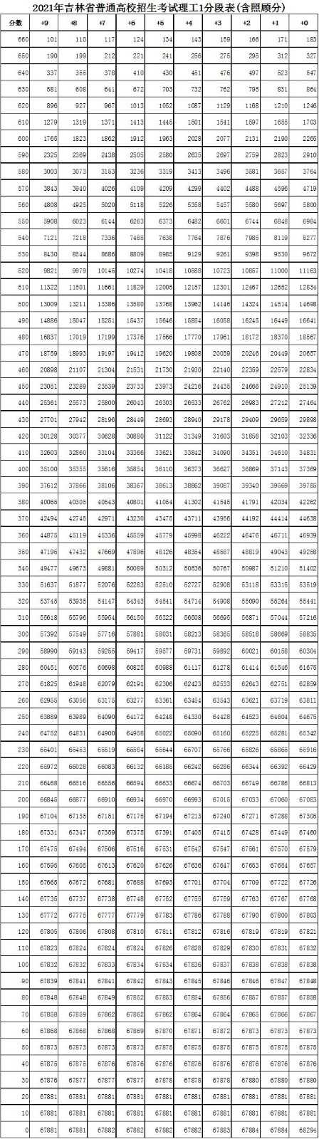 吉林2022理科高考一分一段预测