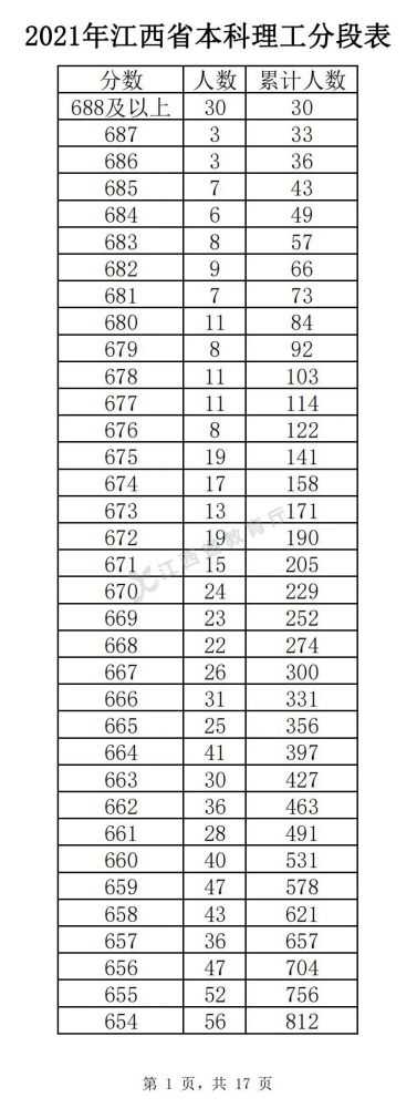 江西理科高考一分一段2022预测