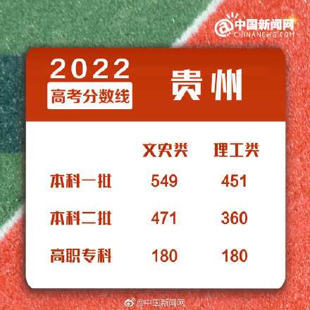 2022年贵州高考录取分数线最新出炉