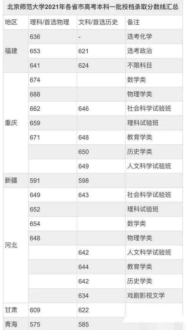 2022北京师范大学录取分数线