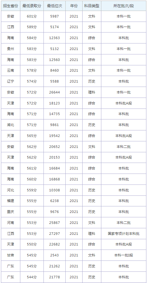 预估烟台大学2022录取分数线