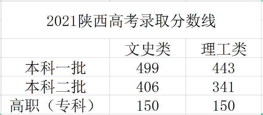 2021陕西高考分数线须知