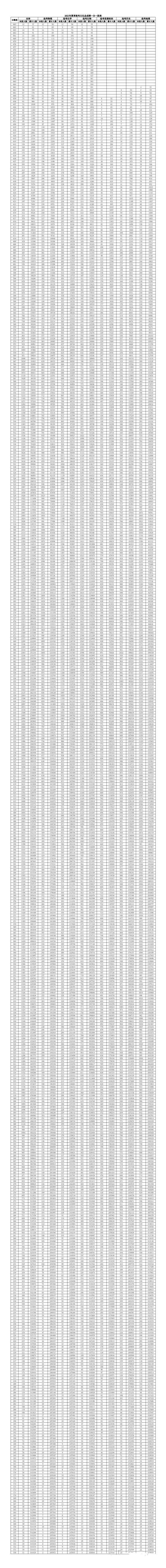 2022年山东省一分一段表最新