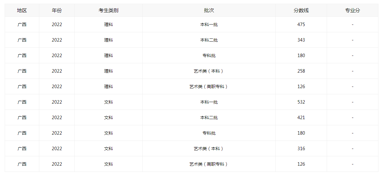 2022年广西高考录取分数线最新公布