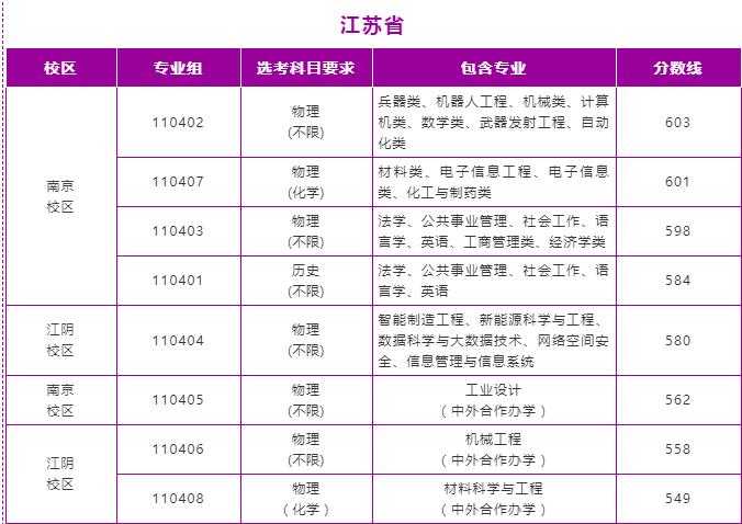 2022预估南京理工大学录取分数线