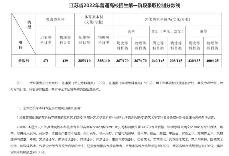 江苏2022年高考录取分数线表