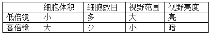 中考生物重点难点必备复习资料