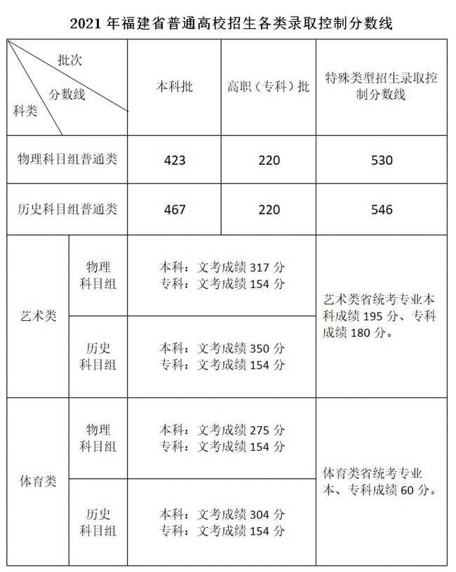 福建2022年高考分数线公布排名