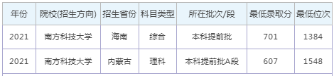 2022预估南方科技大学录取分数线