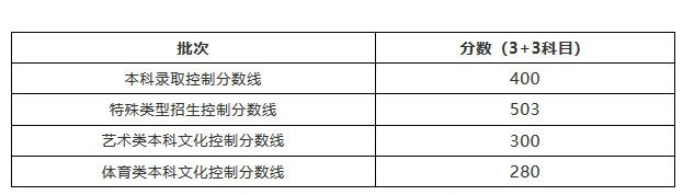 最新2022上海高考分数线公布