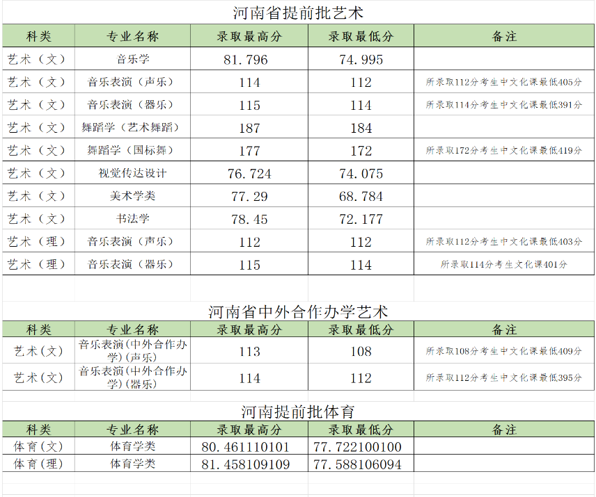 2022郑州大学高考录取分数线