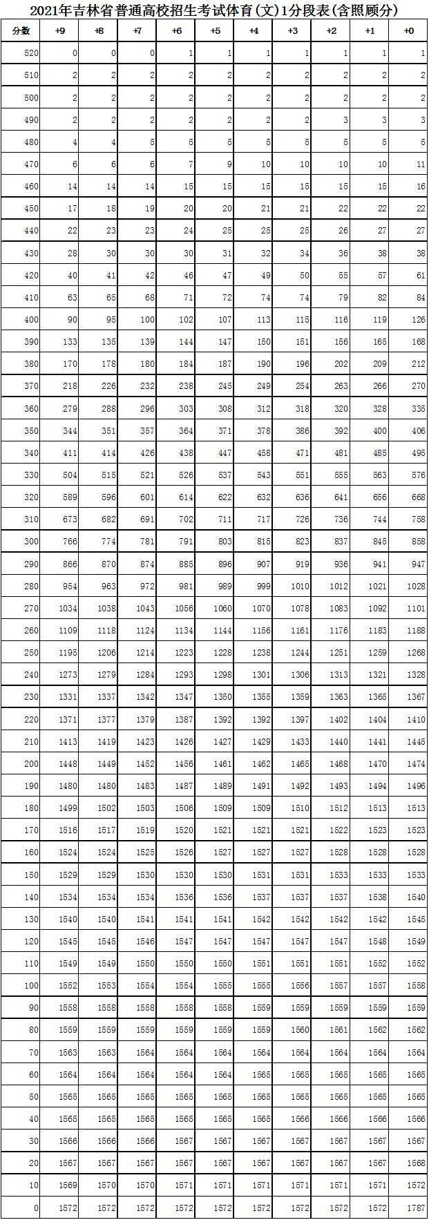2022年吉林体育文科高考一分一段预测