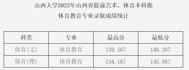 2022山西大学最新录取分数线